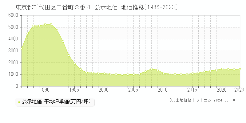 東京都千代田区二番町３番４ 地価公示 地価推移[1986-2023]