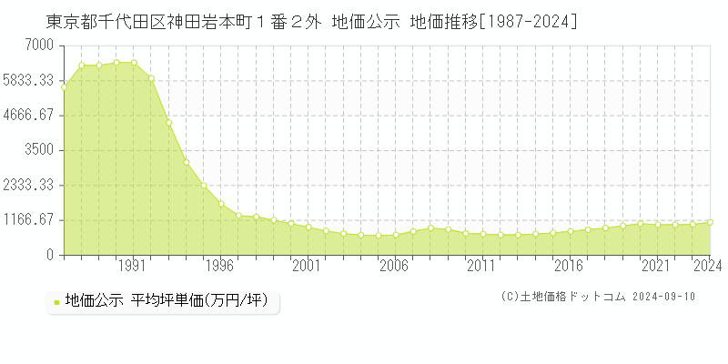 東京都千代田区神田岩本町１番２外 公示地価 地価推移[1987-2020]