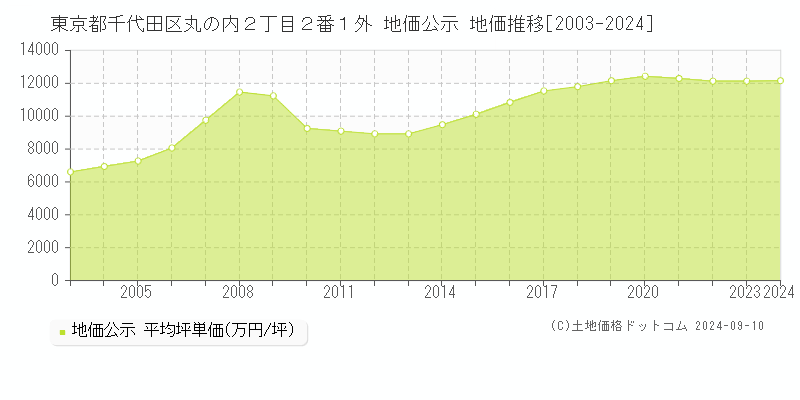 東京都千代田区丸の内２丁目２番１外 地価公示 地価推移[2003-2024]