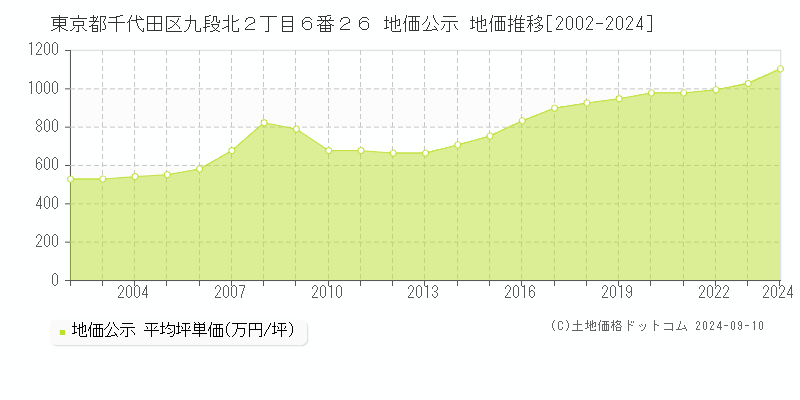 東京都千代田区九段北２丁目６番２６ 地価公示 地価推移[2002-2023]