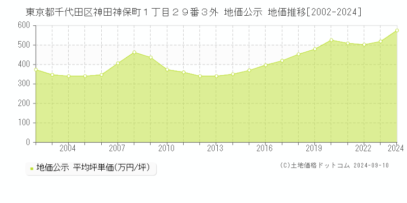 東京都千代田区神田神保町１丁目２９番３外 公示地価 地価推移[2002-2022]