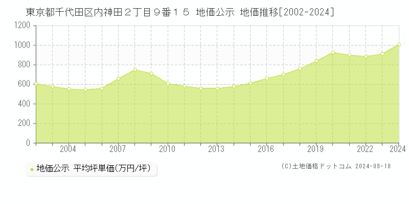 東京都千代田区内神田２丁目９番１５ 公示地価 地価推移[2002-2021]