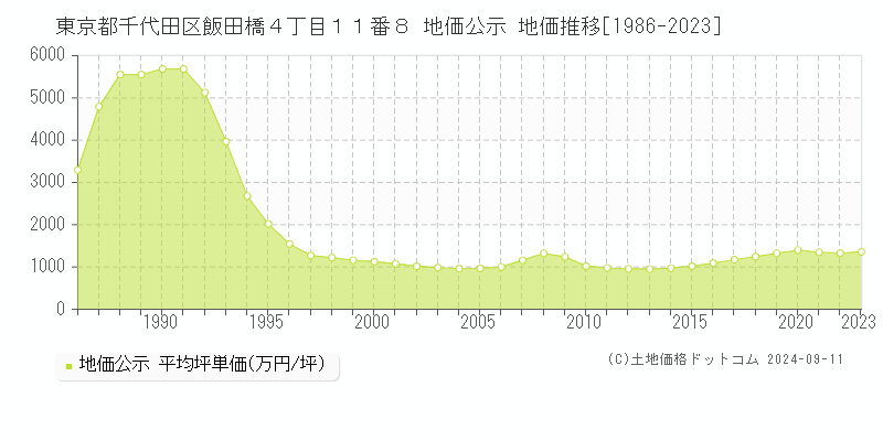 東京都千代田区飯田橋４丁目１１番８ 公示地価 地価推移[1986-2023]