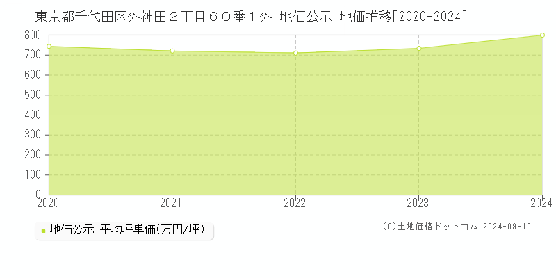 東京都千代田区外神田２丁目６０番１外 地価公示 地価推移[2020-2024]