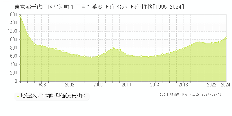 東京都千代田区平河町１丁目１番６ 地価公示 地価推移[1995-2023]