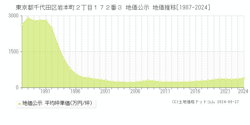 東京都千代田区岩本町２丁目１７２番３ 地価公示 地価推移[1987-2024]