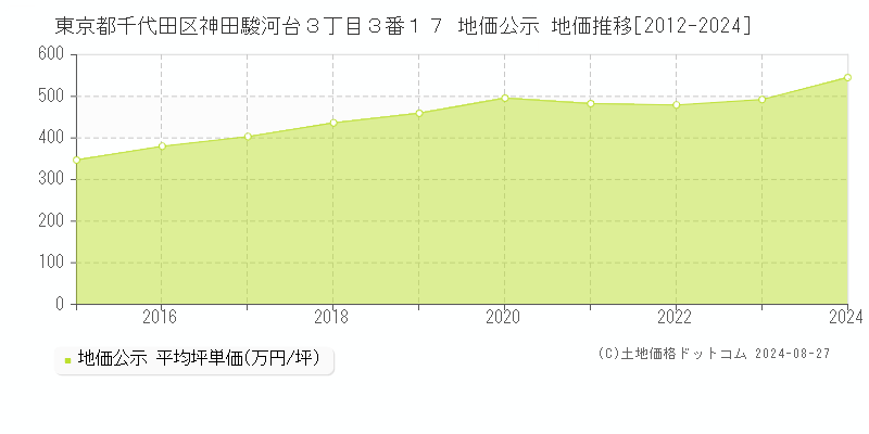 東京都千代田区神田駿河台３丁目３番１７ 公示地価 地価推移[2012-2022]