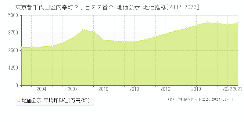 東京都千代田区内幸町２丁目２２番２ 公示地価 地価推移[2002-2022]