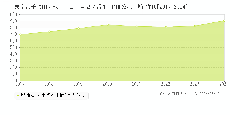 東京都千代田区永田町２丁目２７番１ 地価公示 地価推移[2017-2024]