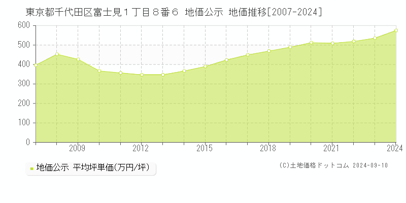 東京都千代田区富士見１丁目８番６ 地価公示 地価推移[2007-2024]