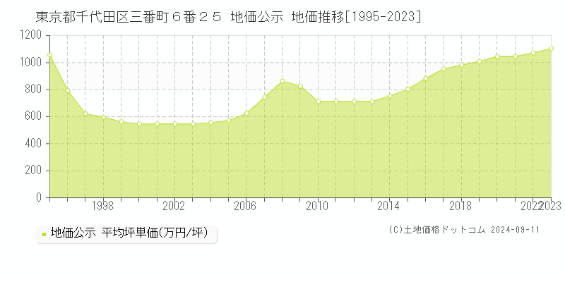 東京都千代田区三番町６番２５ 公示地価 地価推移[1995-2022]