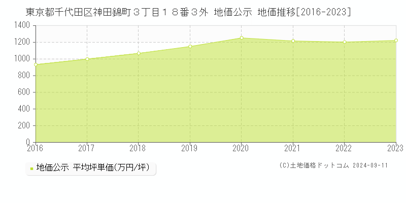 東京都千代田区神田錦町３丁目１８番３外 公示地価 地価推移[2016-2021]