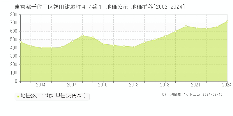 東京都千代田区神田紺屋町４７番１ 地価公示 地価推移[2002-2024]