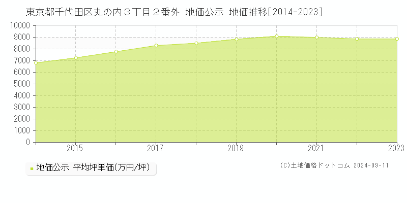 東京都千代田区丸の内３丁目２番外 公示地価 地価推移[2014-2022]