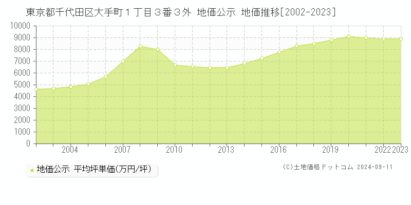 東京都千代田区大手町１丁目３番３外 公示地価 地価推移[2002-2022]