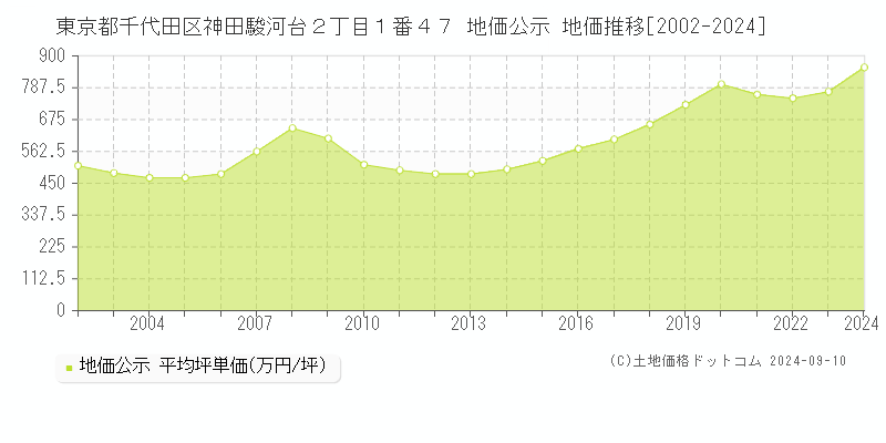 東京都千代田区神田駿河台２丁目１番４７ 公示地価 地価推移[2002-2021]