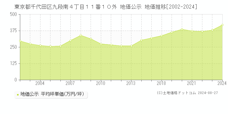 東京都千代田区九段南４丁目１１番１０外 地価公示 地価推移[2002-2024]