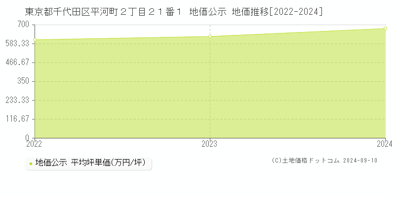 東京都千代田区平河町２丁目２１番１ 地価公示 地価推移[2022-2023]