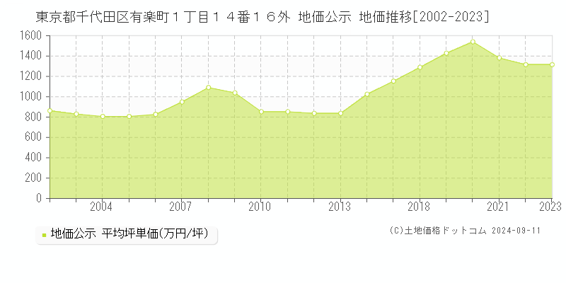 東京都千代田区有楽町１丁目１４番１６外 地価公示 地価推移[2002-2023]