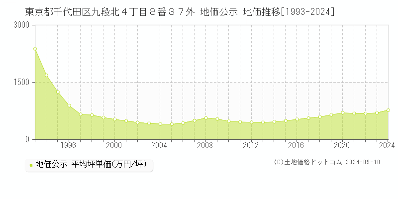 東京都千代田区九段北４丁目８番３７外 地価公示 地価推移[1993-2023]