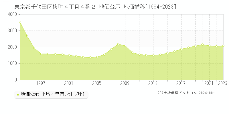 東京都千代田区麹町４丁目４番２ 公示地価 地価推移[1994-2022]