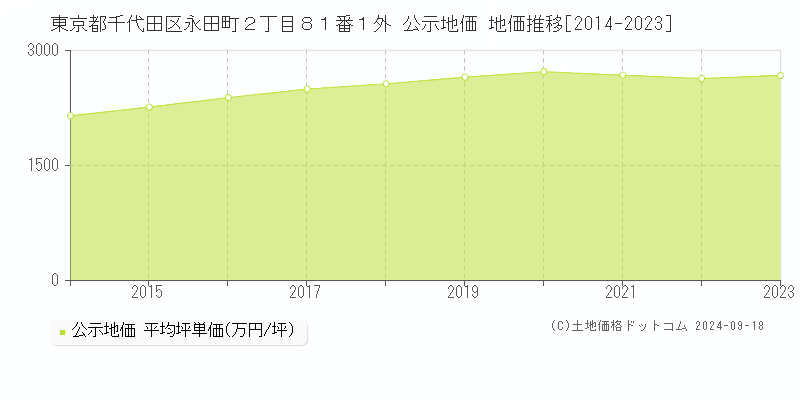 東京都千代田区永田町２丁目８１番１外 公示地価 地価推移[2014-2022]