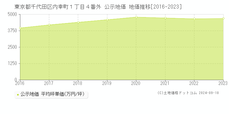 東京都千代田区内幸町１丁目４番外 地価公示 地価推移[2016-2023]