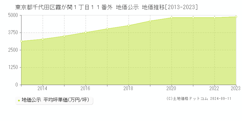 東京都千代田区霞が関１丁目１１番外 公示地価 地価推移[2013-2022]