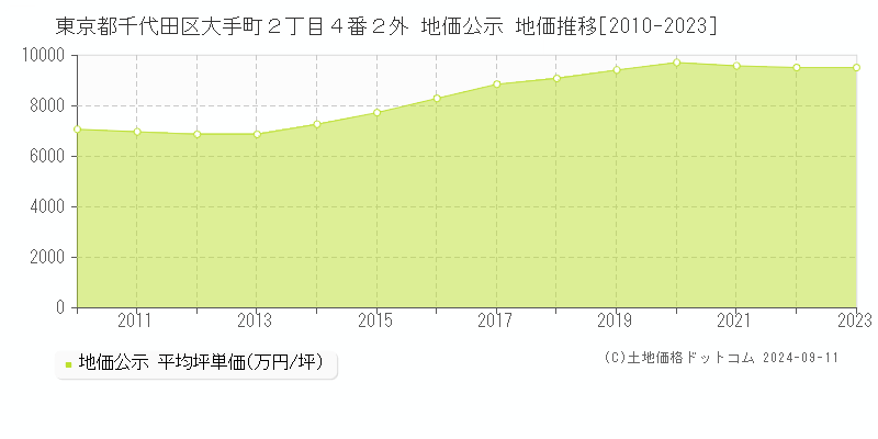 東京都千代田区大手町２丁目４番２外 公示地価 地価推移[2010-2021]