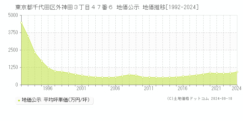 東京都千代田区外神田３丁目４７番６ 地価公示 地価推移[1992-2023]