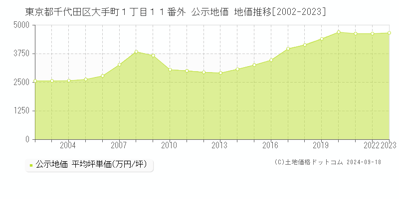 東京都千代田区大手町１丁目１１番外 公示地価 地価推移[2002-2021]