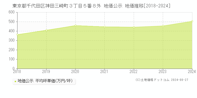 東京都千代田区神田三崎町３丁目５番８外 公示地価 地価推移[2018-2022]