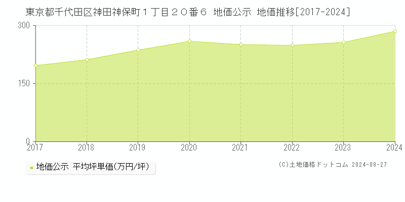 東京都千代田区神田神保町１丁目２０番６ 地価公示 地価推移[2017-2024]