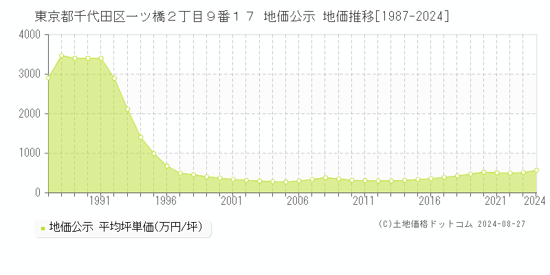 東京都千代田区一ツ橋２丁目９番１７ 公示地価 地価推移[1987-2021]