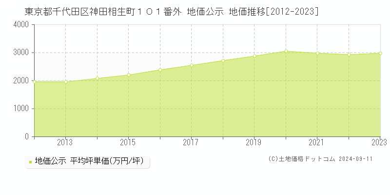 東京都千代田区神田相生町１０１番外 公示地価 地価推移[2012-2023]