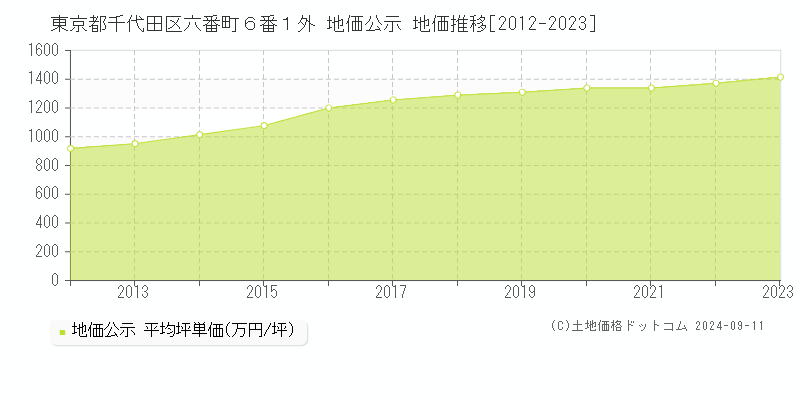 東京都千代田区六番町６番１外 公示地価 地価推移[2012-2021]