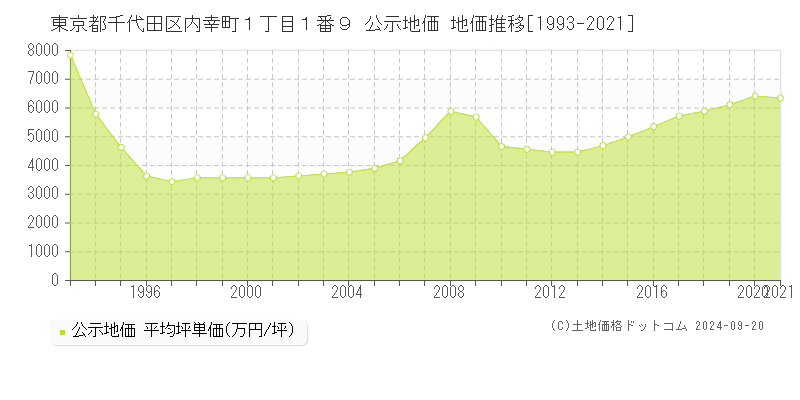 東京都千代田区内幸町１丁目１番９ 公示地価 地価推移[1993-2021]