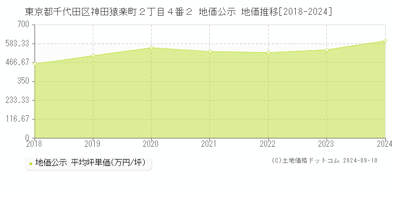 東京都千代田区神田猿楽町２丁目４番２ 地価公示 地価推移[2018-2024]