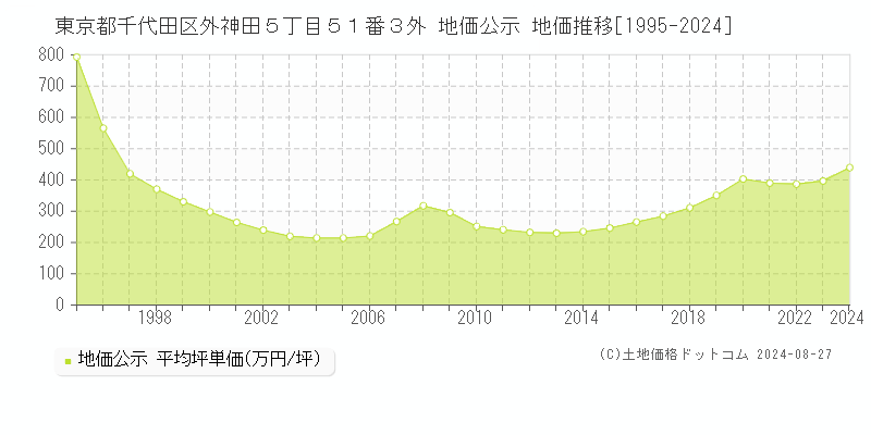 東京都千代田区外神田５丁目５１番３外 公示地価 地価推移[1995-2022]