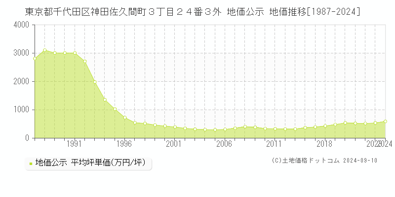 東京都千代田区神田佐久間町３丁目２４番３外 公示地価 地価推移[1987-2022]