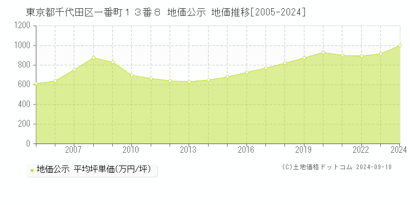 東京都千代田区一番町１３番８ 公示地価 地価推移[2005-2021]