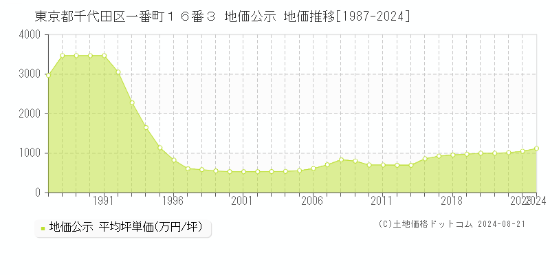 東京都千代田区一番町１６番３ 公示地価 地価推移[1987-2024]