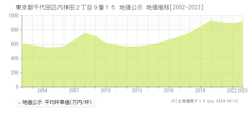 東京都千代田区内神田２丁目９番１５ 地価公示 地価推移[2002-2023]