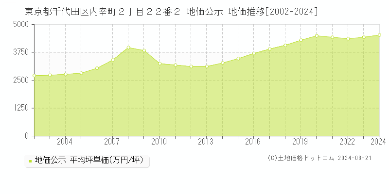 東京都千代田区内幸町２丁目２２番２ 地価公示 地価推移[2002-2023]