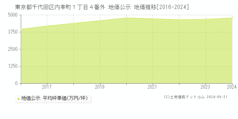 東京都千代田区内幸町１丁目４番外 地価公示 地価推移[2016-2023]