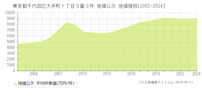 東京都千代田区大手町１丁目３番３外 地価公示 地価推移[2002-2023]