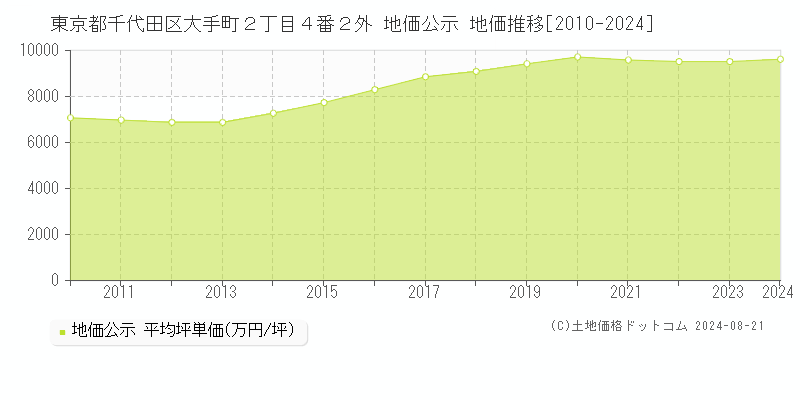 東京都千代田区大手町２丁目４番２外 公示地価 地価推移[2010-2024]