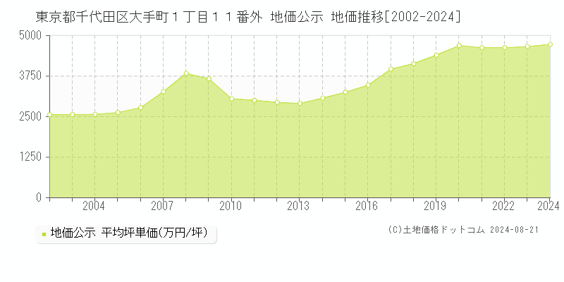 東京都千代田区大手町１丁目１１番外 地価公示 地価推移[2002-2023]