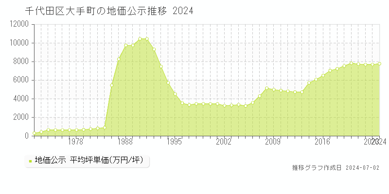 千代田区大手町の地価公示推移グラフ 