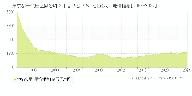 東京都千代田区鍛冶町２丁目２番２８ 地価公示 地価推移[1993-2023]